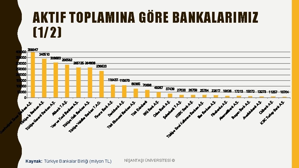 Kaynak: Türkiye Bankalar Birliği (milyon TL) e iy NİŞANTAŞI ÜNİVERSİTESİ © BC IC ey