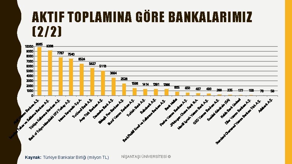 Kaynak: Türkiye Bankalar Birliği (milyon TL) NİŞANTAŞI ÜNİVERSİTESİ © d ar an d St