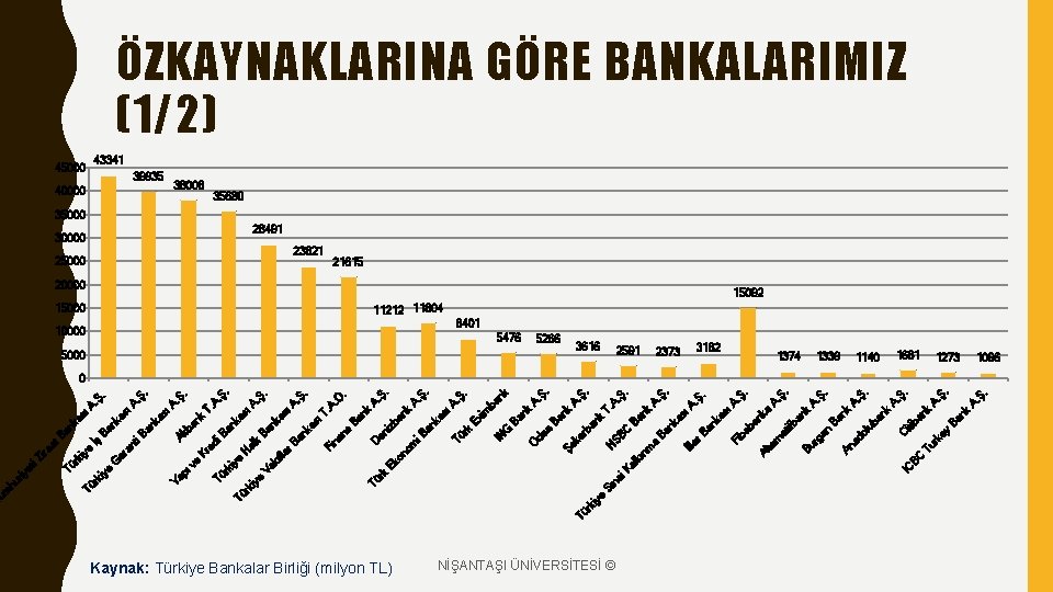 Kaynak: Türkiye Bankalar Birliği (milyon TL) e iy rk Tü NİŞANTAŞI ÜNİVERSİTESİ © BC