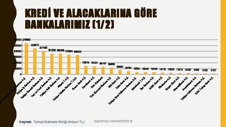 Kaynak: Türkiye Bankalar Birliği (milyon TL) NİŞANTAŞI ÜNİVERSİTESİ © rk e iy BC ey