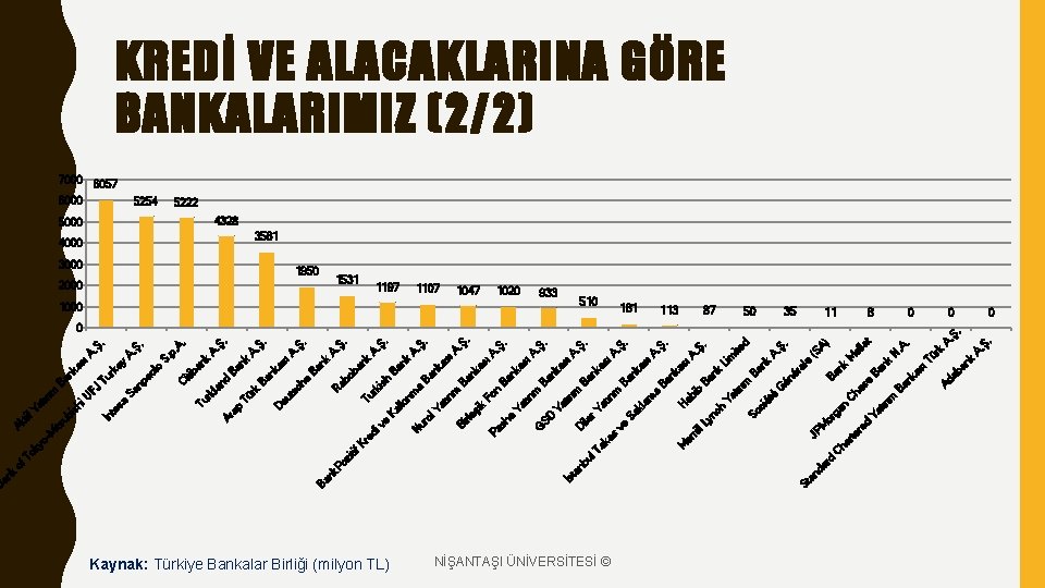 Kaynak: Türkiye Bankalar Birliği (milyon TL) NİŞANTAŞI ÜNİVERSİTESİ © rd an da d te