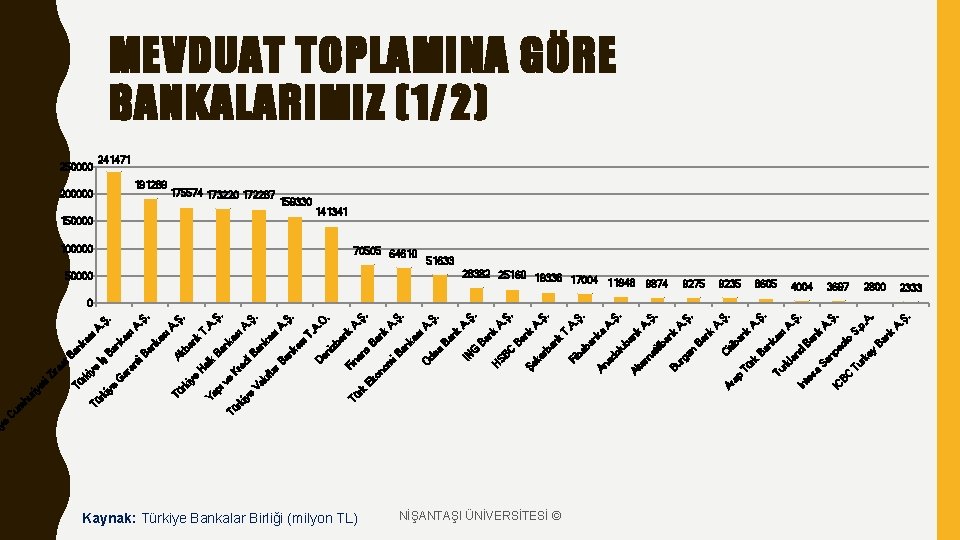 ye ki Ek Kaynak: Türkiye Bankalar Birliği (milyon TL) NİŞANTAŞI ÜNİVERSİTESİ © BC Ş.