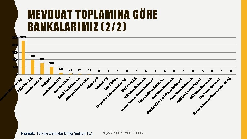 Kaynak: Türkiye Bankalar Birliği (milyon TL) NİŞANTAŞI ÜNİVERSİTESİ © rd an da ha r