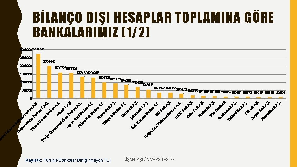 Kaynak: Türkiye Bankalar Birliği (milyon TL) e iy NİŞANTAŞI ÜNİVERSİTESİ © an k nk