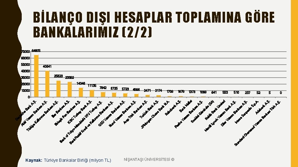 Kaynak: Türkiye Bankalar Birliği (milyon TL) NİŞANTAŞI ÜNİVERSİTESİ © d ar an d St