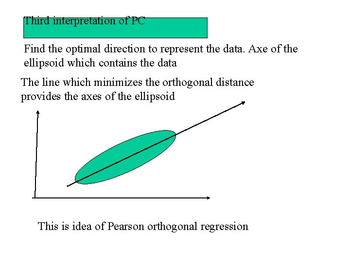 Third interpretation of PC Find the optimal direction to represent the data. Axe of