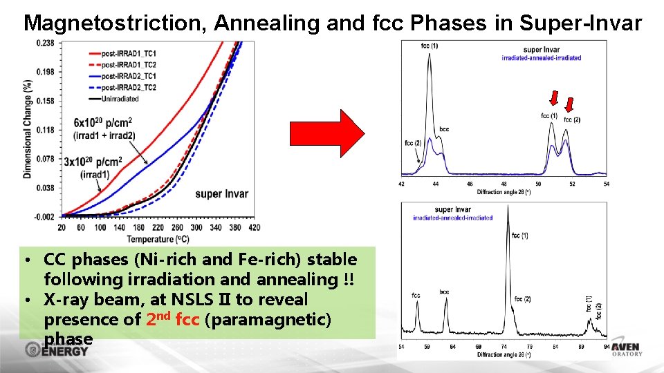 Magnetostriction, Annealing and fcc Phases in Super-Invar • CC phases (Ni-rich and Fe-rich) stable
