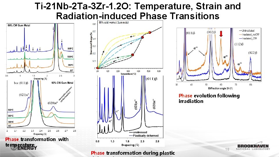 Ti-21 Nb-2 Ta-3 Zr-1. 2 O: Temperature, Strain and Radiation-induced Phase Transitions Phase evolution