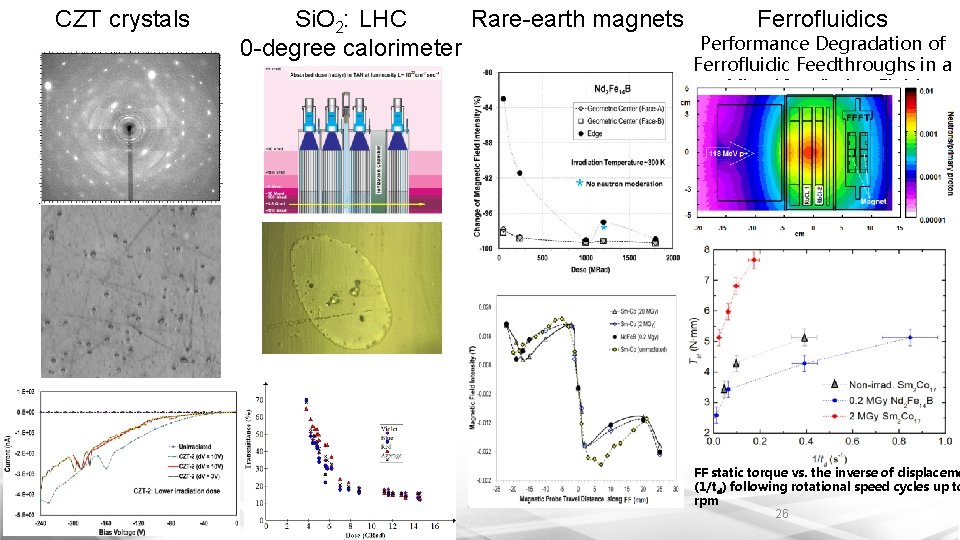CZT crystals Si. O 2: LHC Rare-earth magnets 0 -degree calorimeter Ferrofluidics Performance Degradation