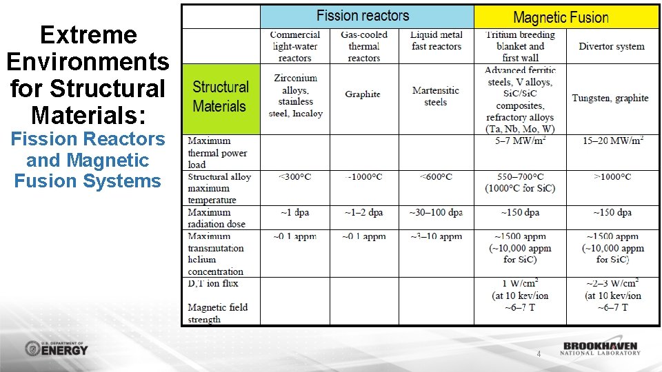Extreme Environments for Structural Materials: Fission Reactors and Magnetic Fusion Systems 4 