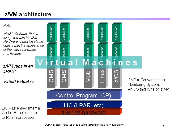 application z/OS application Linux application … VSE application CMS z/VM runs in an LPAR!