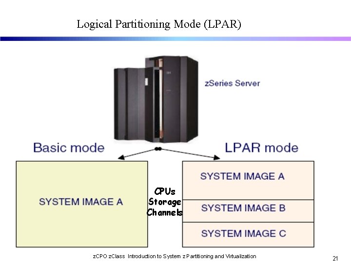 Logical Partitioning Mode (LPAR) CPUs Storage Channels z. CPO z. Class Introduction to System