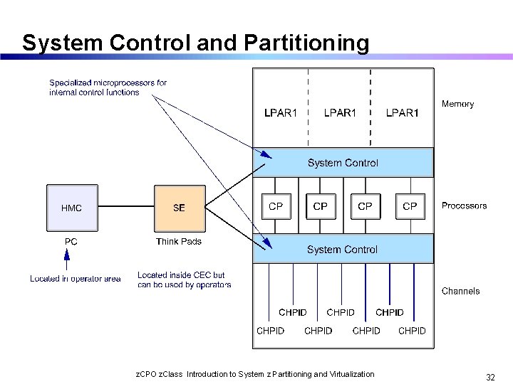 System Control and Partitioning z. CPO z. Class Introduction to System z Partitioning and