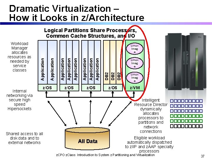 Dramatic Virtualization – How it Looks in z/Architecture Logical Partitions Share Processors, Common Cache