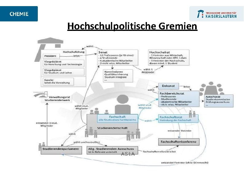 Hochschulpolitische Gremien 