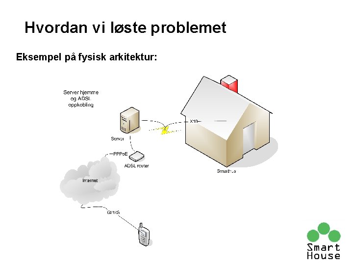 Hvordan vi løste problemet Eksempel på fysisk arkitektur: Hvordan vi løste problemet Eksempel på fysisk arkitektur: