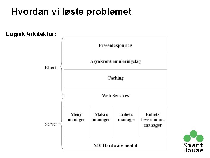 Hvordan vi løste problemet Logisk Arkitektur: Hvordan vi løste problemet Logisk Arkitektur: