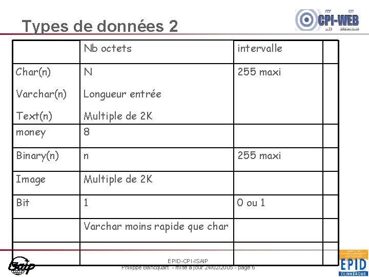 Types de données 2 Nb octets intervalle Char(n) N 255 maxi Varchar(n) Longueur entrée