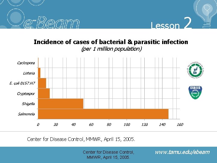 Lesson 2 Incidence of cases of bacterial & parasitic infection (per 1 million population)