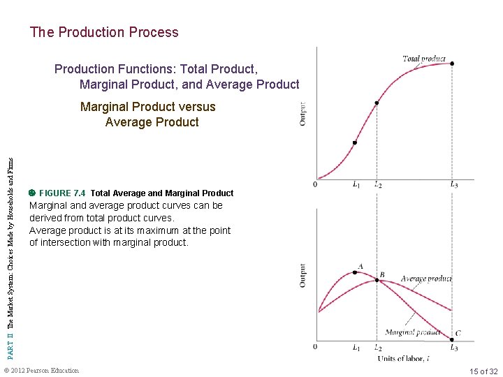 The Production Process Production Functions: Total Product, Marginal Product, and Average Product PART II