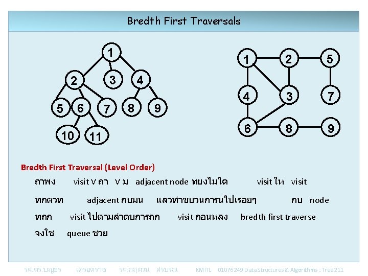 Bredth First Traversals 1 3 2 6 5 10 7 1 2 5 4 Bredth First Traversals 1 3 2 6 5 10 7 1 2 5 4