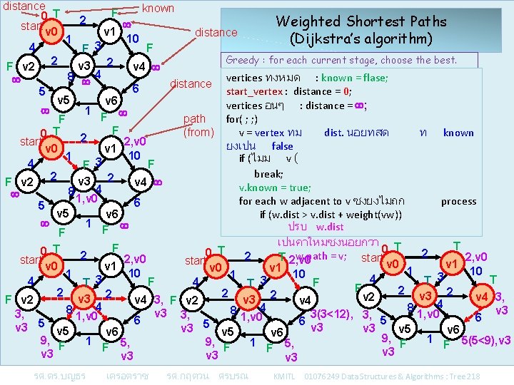 distance known F 0 T 2 Weighted Shortest Paths start v 0 v 1
