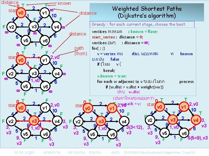 distance known F 0 T 2 Weighted Shortest Paths start v 0 v 1 distance known F 0 T 2 Weighted Shortest Paths start v 0 v 1