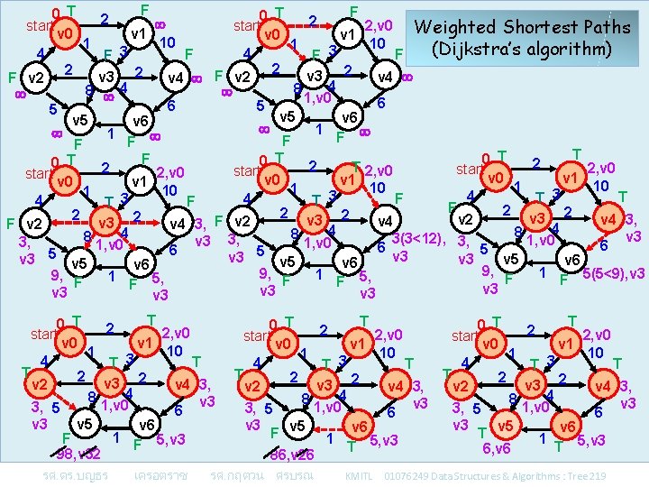 F F 0 T 2 2 start 2, v 0 Weighted Shortest Paths start