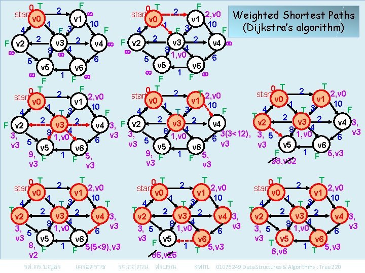 F F 0 T 2 2 start 2, v 0 Weighted Shortest Paths start