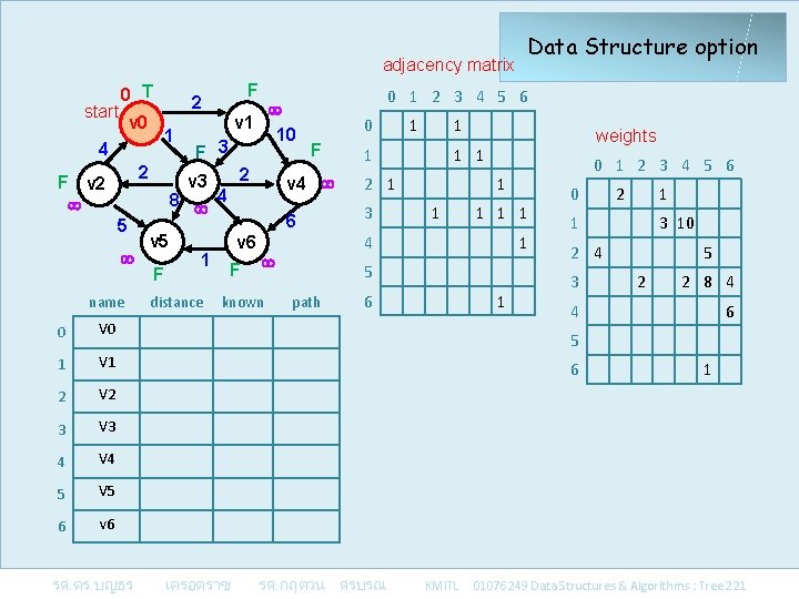 adjacency matrix start 0 T v 0 1 4 2 F v 2 5