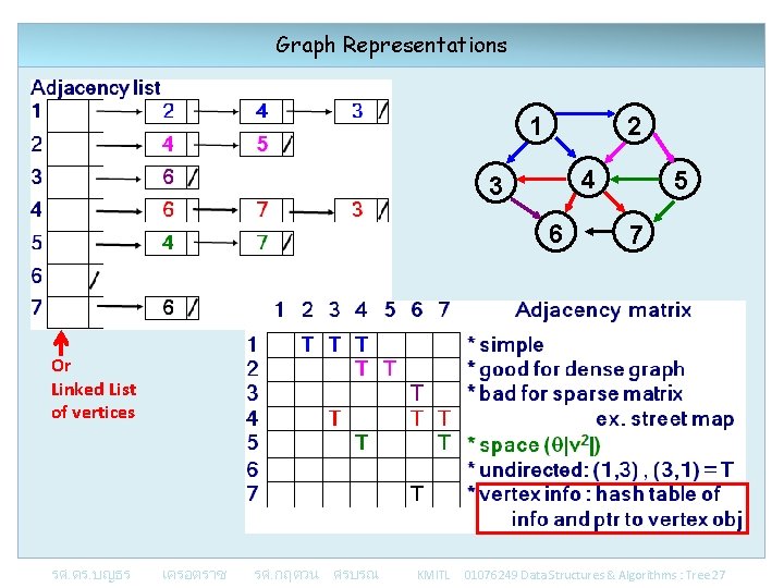 Graph Representations 1 2 4 3 6 5 7 Or Linked List of vertices