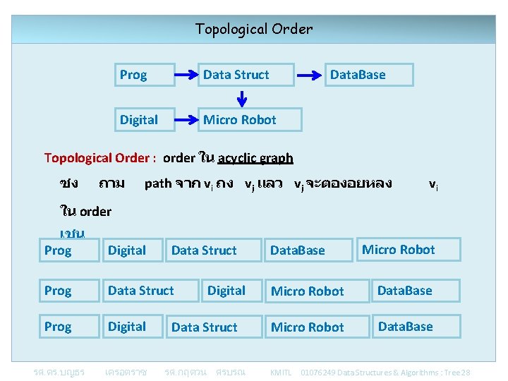 Topological Order Prog Data Struct Data. Base Digital Micro Robot Topological Order : order