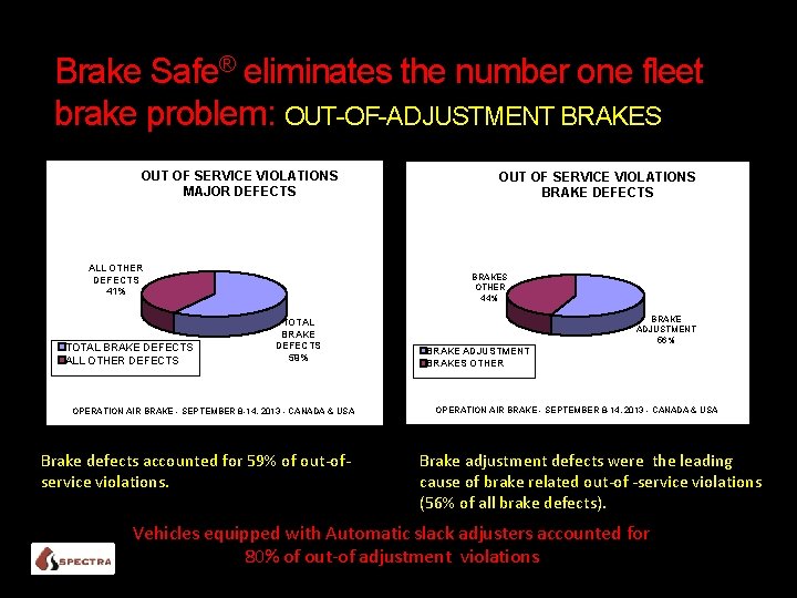 Brake Safe® eliminates the number one fleet brake problem: OUT-OF-ADJUSTMENT BRAKES OUT OF SERVICE