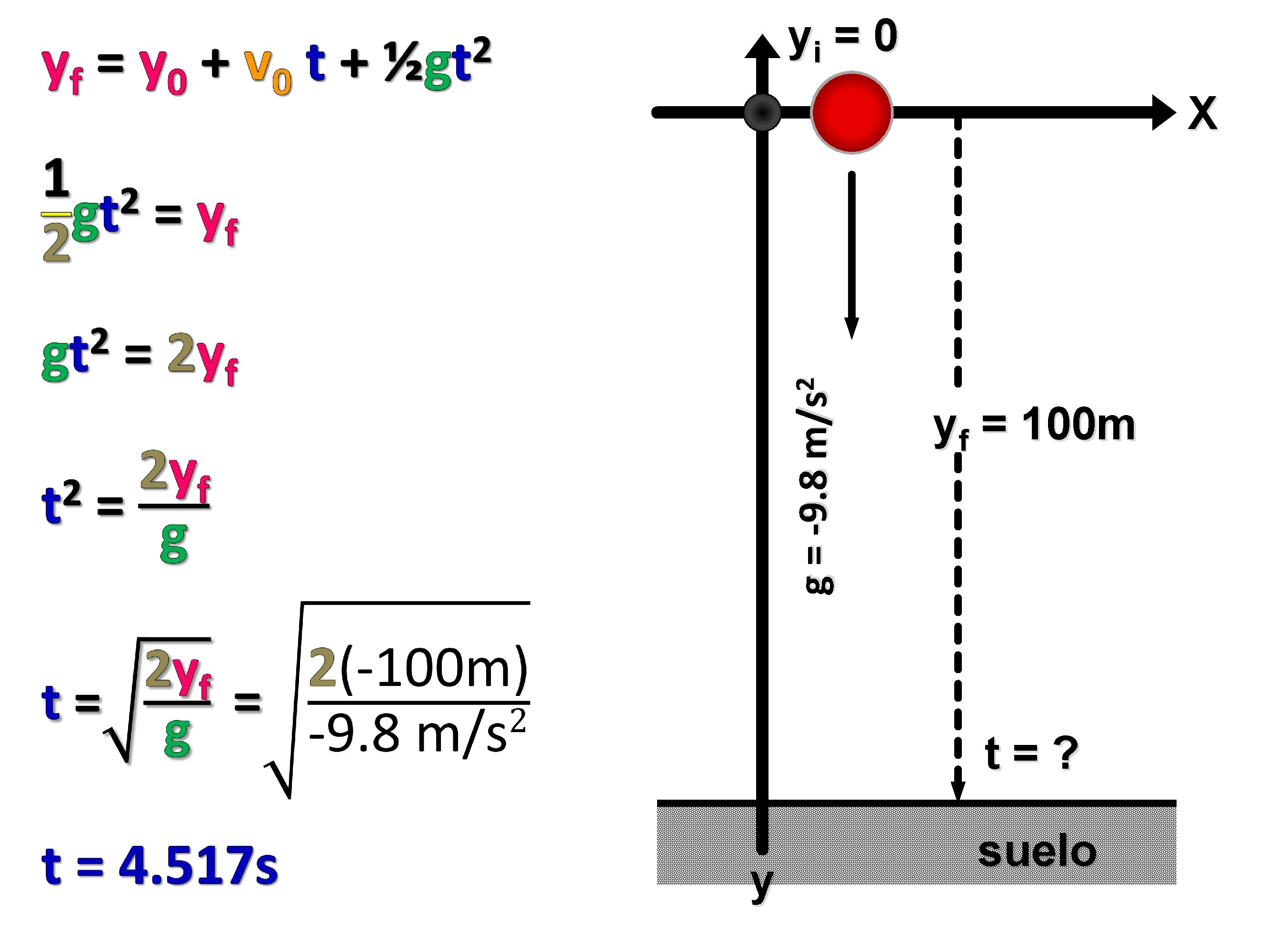 yi = 0 2 g = -9. 8 m/s X yf = 100 m