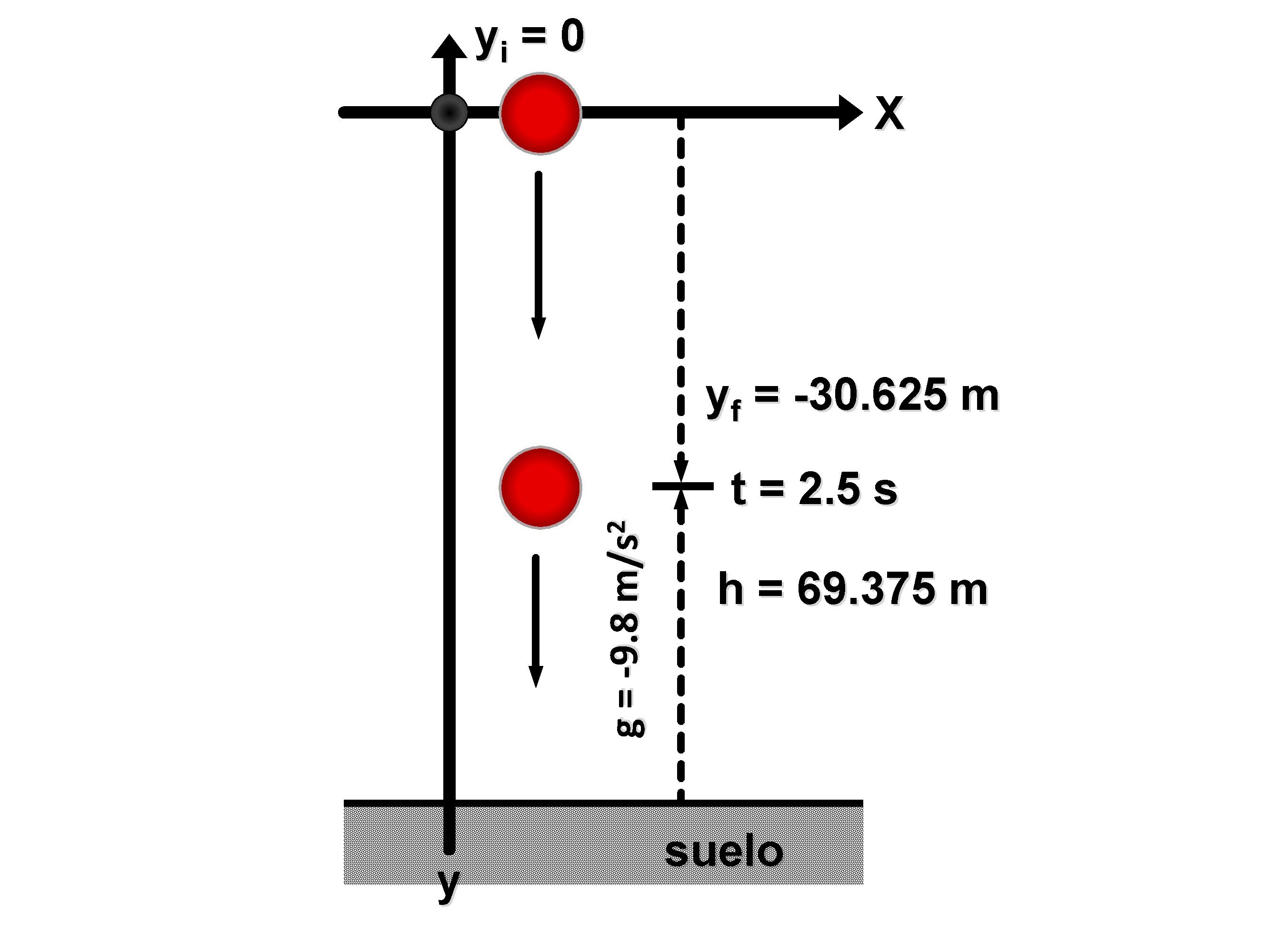 yi = 0 X yf = -30. 625 m 2 g = -9. 8
