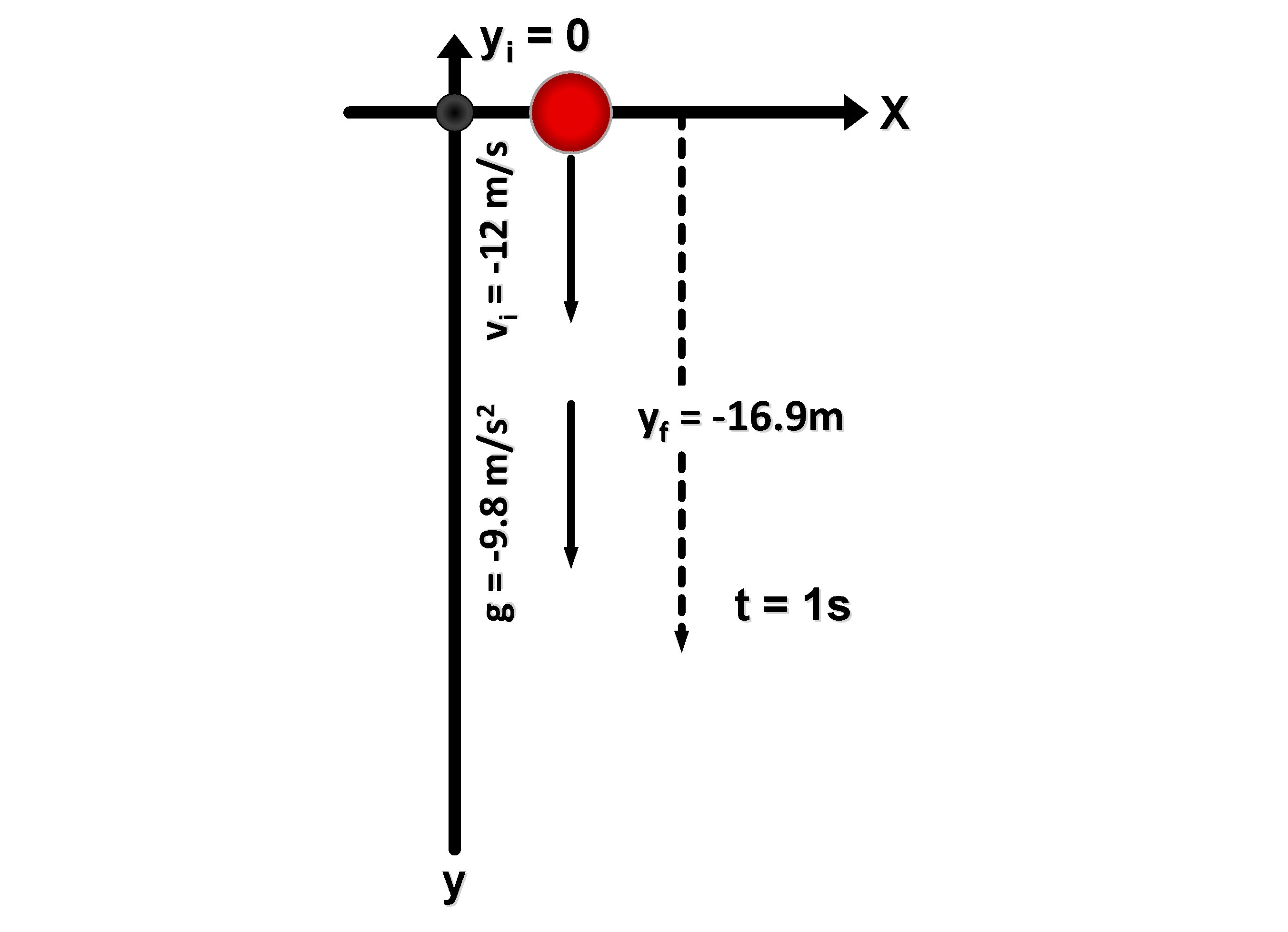 yi = 0 2 g = -9. 8 m/s vi = -12 m/s X