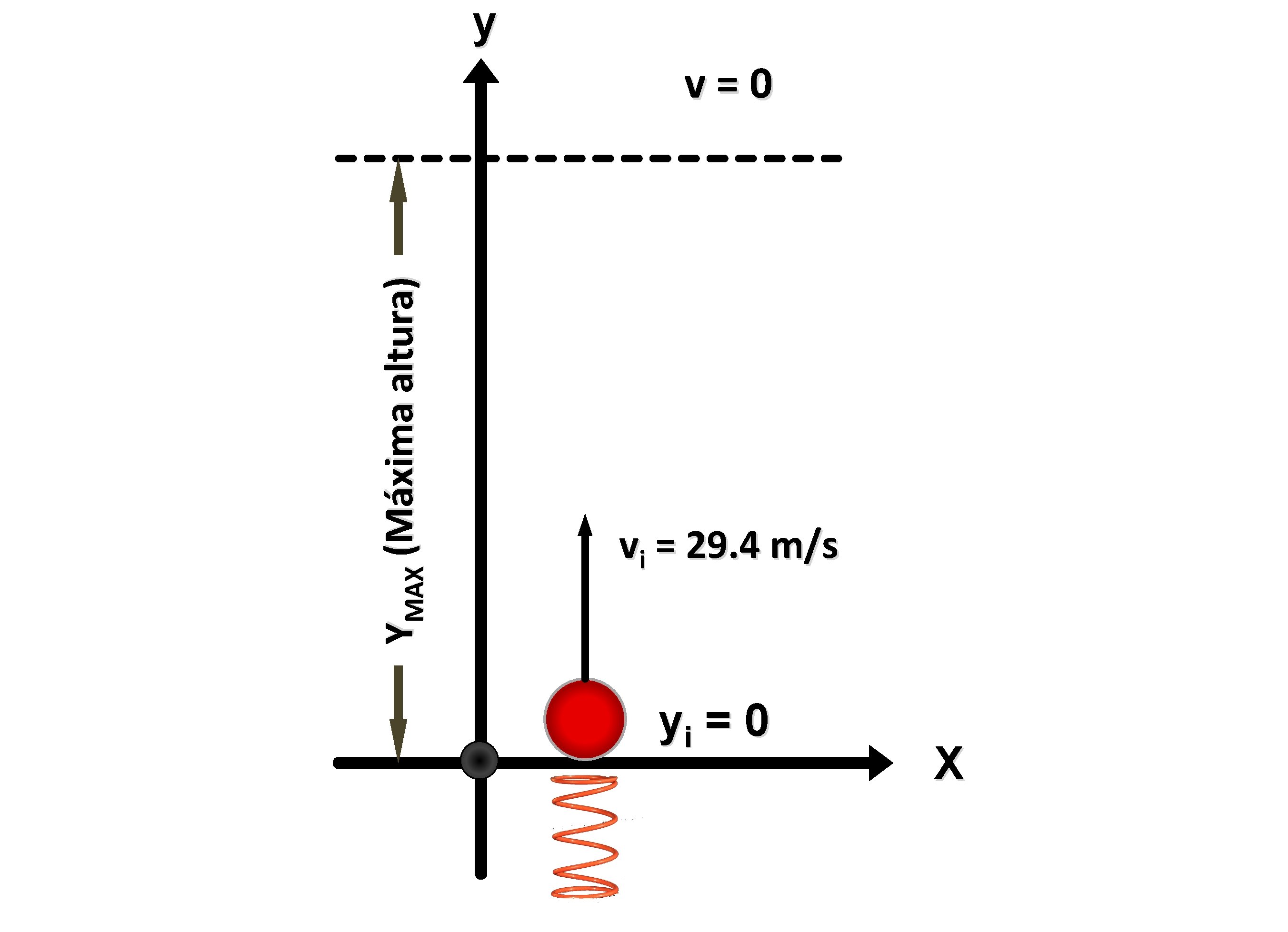 y YMAX (Máxima altura) v=0 vi = 29. 4 m/s yi = 0 X