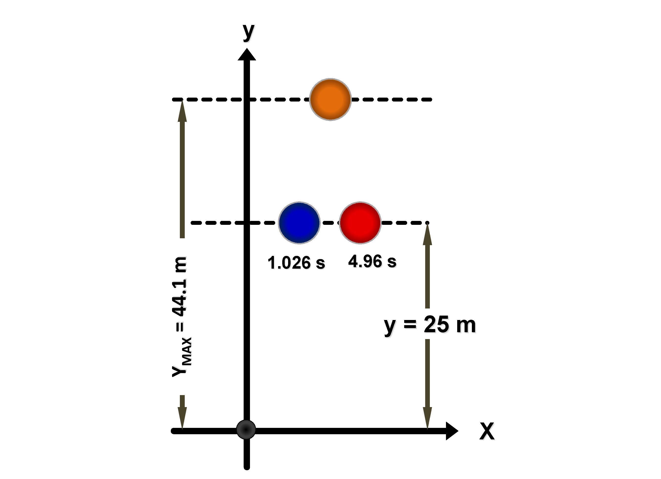 YMAX = 44. 1 m y 1. 026 s 4. 96 s y =