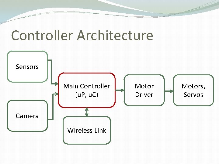 Controller Architecture Sensors Main Controller (u. P, u. C) Camera Wireless Link Motor Driver