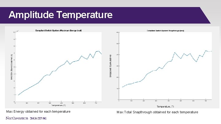 Amplitude Temperature Max Energy obtained for each temperature Max Total Snapthrough obtained for each