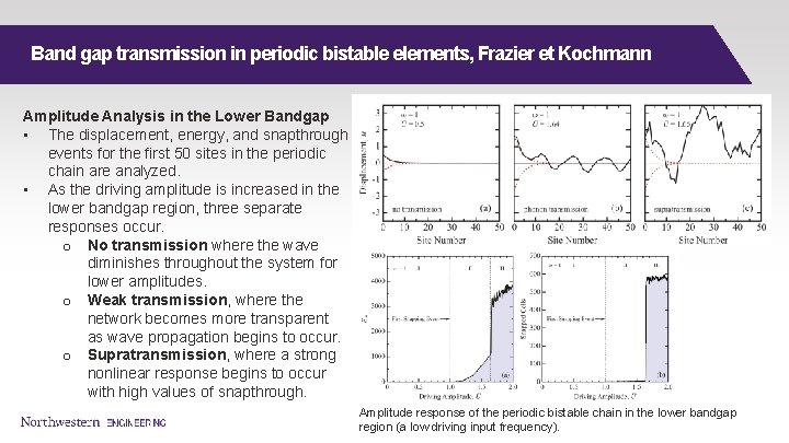 Band gap transmission in periodic bistable elements, Frazier et Kochmann Amplitude Analysis in the