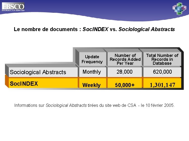 Le nombre de documents : Soc. INDEX vs. Sociological Abstracts Update Frequency Number of