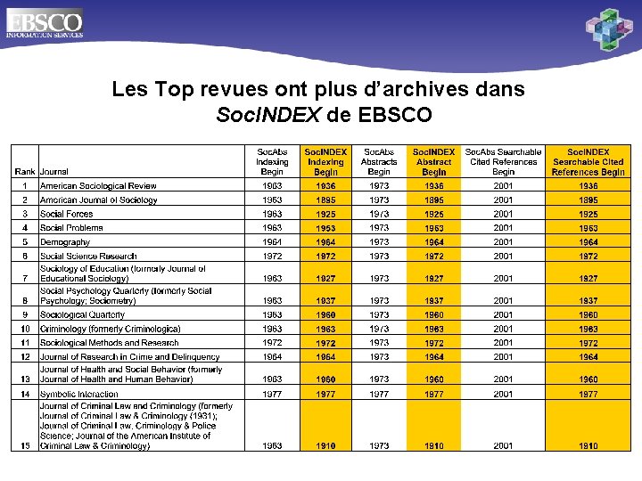 Les Top revues ont plus d’archives dans Soc. INDEX de EBSCO 