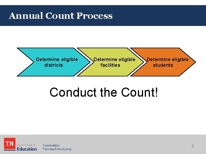 Annual Count Process Determine eligible districts Determine eligible facilities Determine eligible students Conduct the