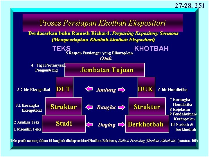 27 -28, 251 Proses Persiapan Khotbah Ekspositori Berdasarkan buku Ramesh Richard, Preparing Expository Sermons