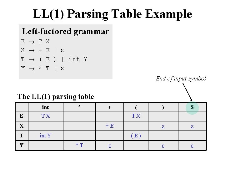 LL(1) Parsing Table Example Left-factored grammar E X T Y T + ( *