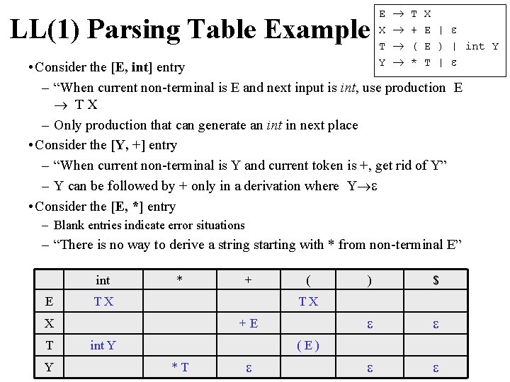 LL(1) Parsing Table Example E X T Y T + ( * X E