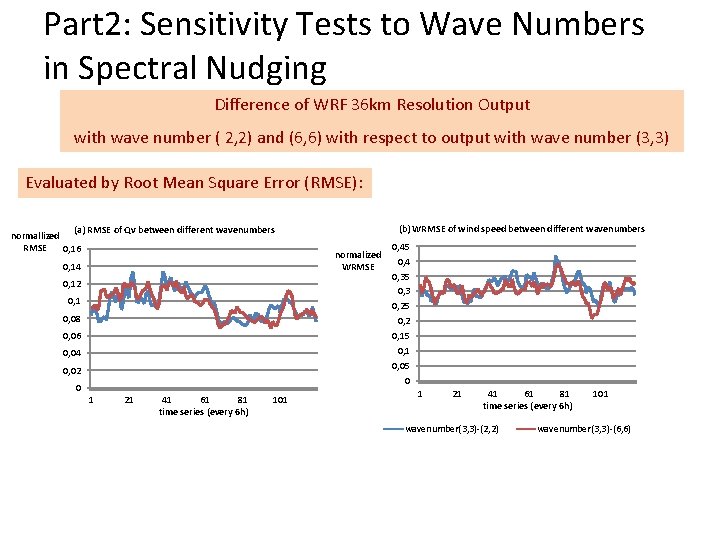 Part 2: Sensitivity Tests to Wave Numbers in Spectral Nudging Difference of WRF 36