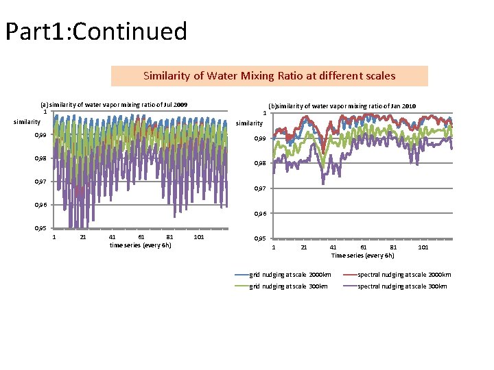 Part 1: Continued Similarity of Water Mixing Ratio at different scales (a) similarity of