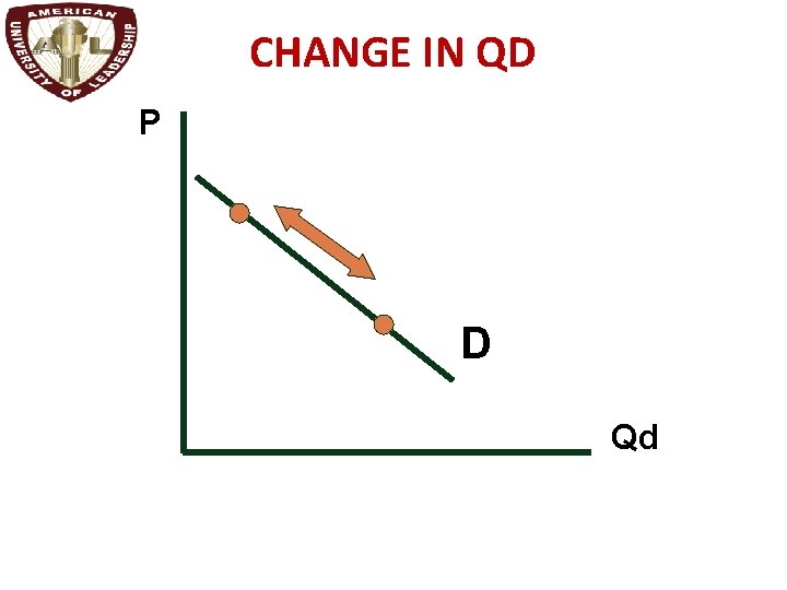 CHANGE IN QD P D Qd 